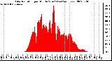 Milwaukee Weather Solar Radiation per Minute W/m2 (Last 24 Hours)