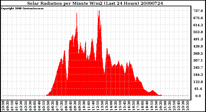 Milwaukee Weather Solar Radiation per Minute W/m2 (Last 24 Hours)