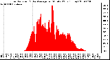 Milwaukee Weather Solar Radiation & Day Average per Minute W/m2 (Today)