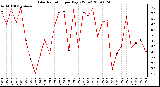 Milwaukee Weather Solar Radiation per Day KW/m2