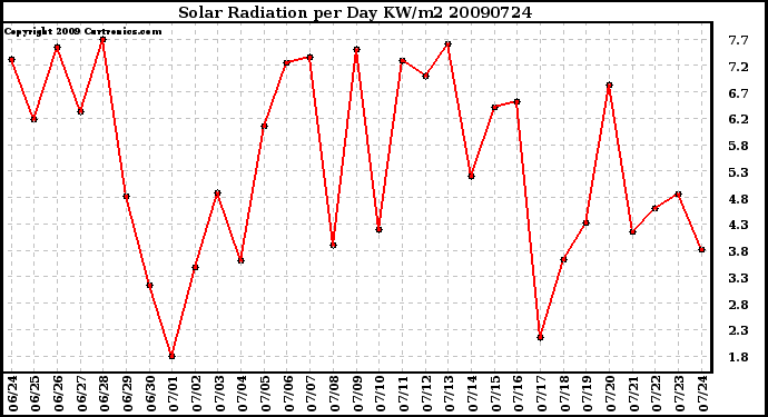 Milwaukee Weather Solar Radiation per Day KW/m2