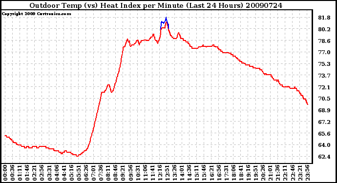 Milwaukee Weather Outdoor Temp (vs) Heat Index per Minute (Last 24 Hours)