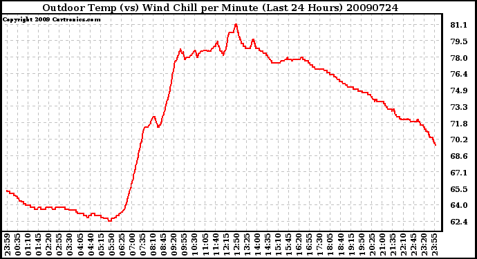 Milwaukee Weather Outdoor Temp (vs) Wind Chill per Minute (Last 24 Hours)