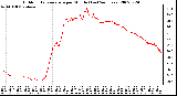 Milwaukee Weather Outdoor Temperature per Minute (Last 24 Hours)