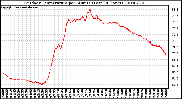 Milwaukee Weather Outdoor Temperature per Minute (Last 24 Hours)