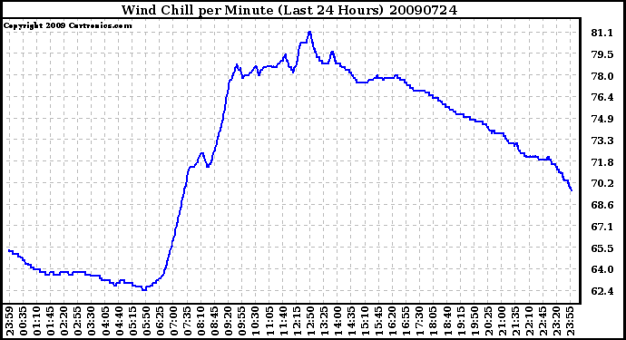 Milwaukee Weather Wind Chill per Minute (Last 24 Hours)