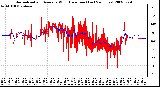 Milwaukee Weather Normalized and Average Wind Direction (Last 24 Hours)