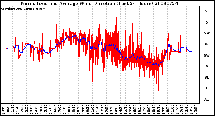 Milwaukee Weather Normalized and Average Wind Direction (Last 24 Hours)