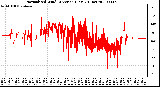 Milwaukee Weather Normalized Wind Direction (Last 24 Hours)