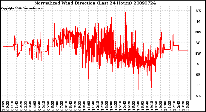 Milwaukee Weather Normalized Wind Direction (Last 24 Hours)