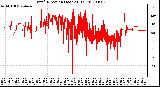 Milwaukee Weather Wind Direction (Last 24 Hours)