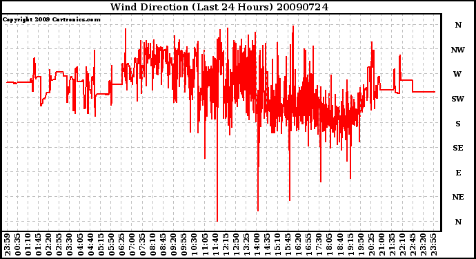 Milwaukee Weather Wind Direction (Last 24 Hours)