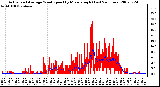 Milwaukee Weather Actual and Average Wind Speed by Minute mph (Last 24 Hours)