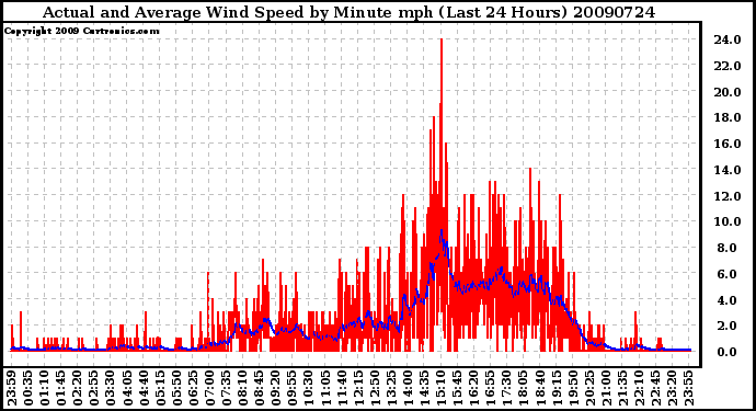 Milwaukee Weather Actual and Average Wind Speed by Minute mph (Last 24 Hours)