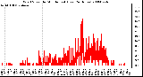 Milwaukee Weather Wind Speed by Minute mph (Last 24 Hours)