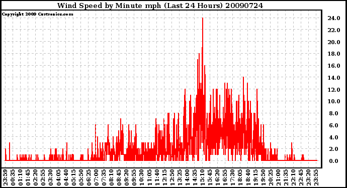 Milwaukee Weather Wind Speed by Minute mph (Last 24 Hours)