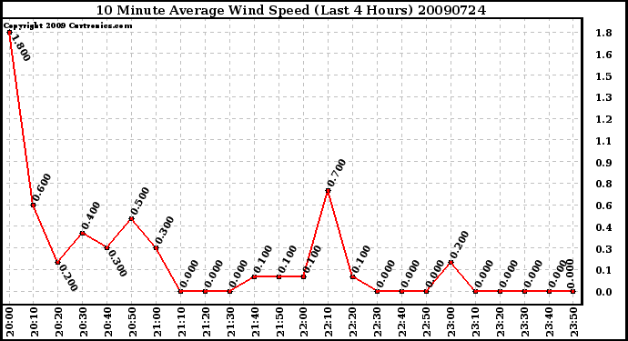 Milwaukee Weather 10 Minute Average Wind Speed (Last 4 Hours)