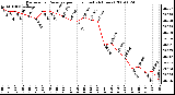 Milwaukee Weather Barometric Pressure per Hour (Last 24 Hours)