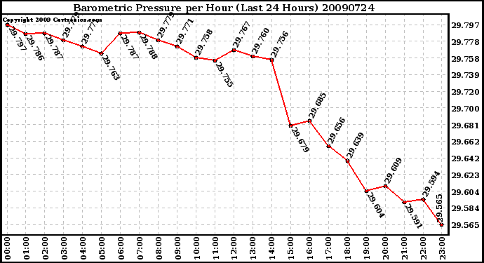 Milwaukee Weather Barometric Pressure per Hour (Last 24 Hours)