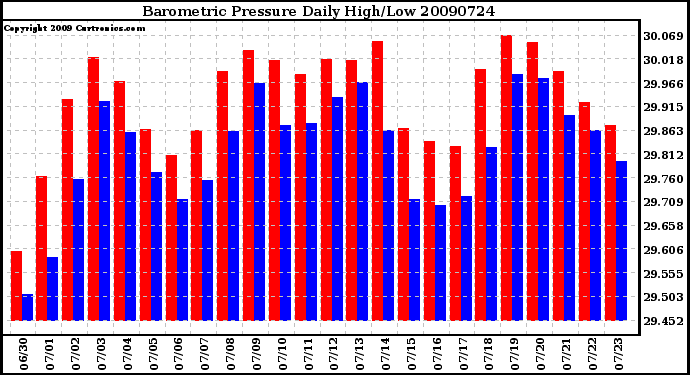 Milwaukee Weather Barometric Pressure Daily High/Low