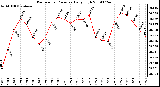 Milwaukee Weather Barometric Pressure Daily High