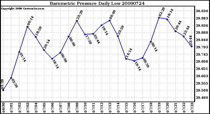 Milwaukee Weather Barometric Pressure Daily Low