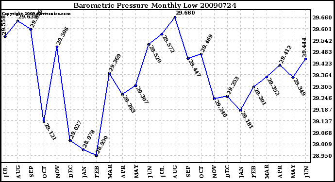 Milwaukee Weather Barometric Pressure Monthly Low