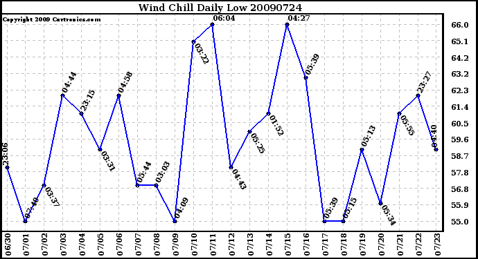 Milwaukee Weather Wind Chill Daily Low