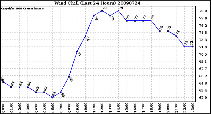 Milwaukee Weather Wind Chill (Last 24 Hours)