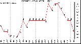 Milwaukee Weather Dew Point (Last 24 Hours)