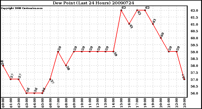 Milwaukee Weather Dew Point (Last 24 Hours)