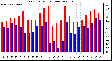 Milwaukee Weather Dew Point Daily High/Low