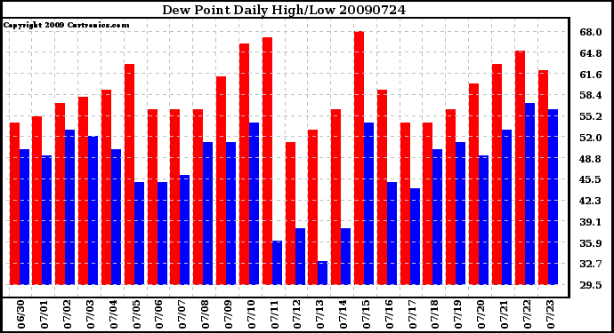 Milwaukee Weather Dew Point Daily High/Low