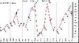 Milwaukee Weather Dew Point Daily High