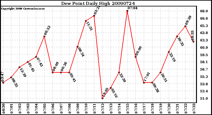 Milwaukee Weather Dew Point Daily High