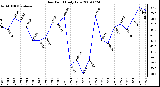 Milwaukee Weather Dew Point Daily Low