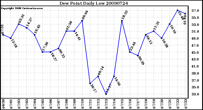 Milwaukee Weather Dew Point Daily Low