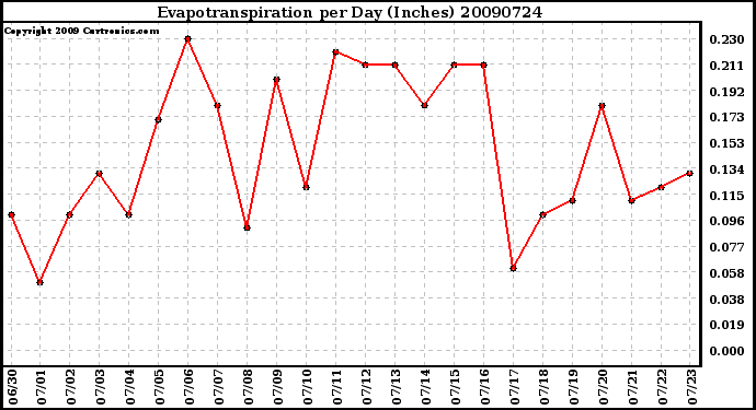 Milwaukee Weather Evapotranspiration per Day (Inches)