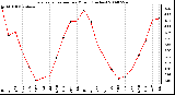 Milwaukee Weather Evapotranspiration per Month (Inches)