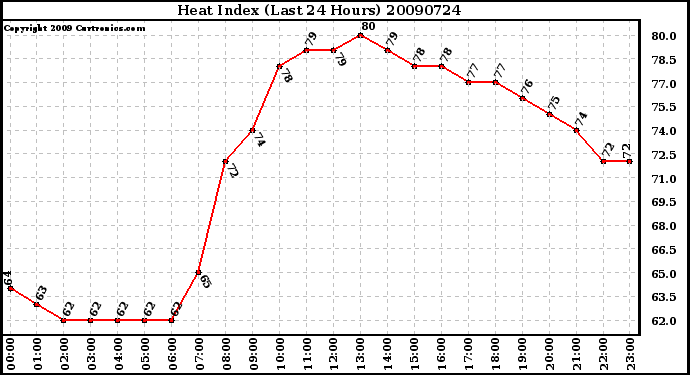 Milwaukee Weather Heat Index (Last 24 Hours)