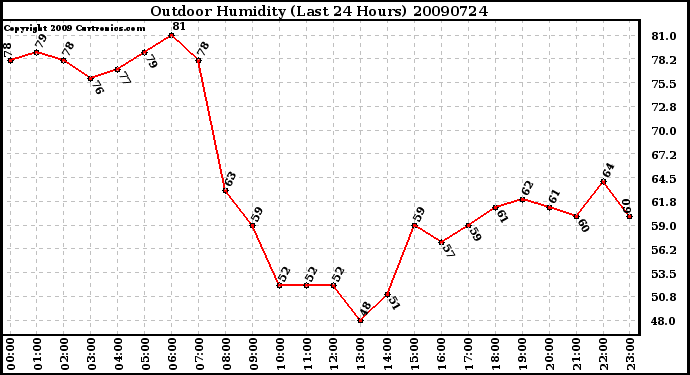 Milwaukee Weather Outdoor Humidity (Last 24 Hours)