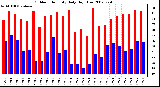 Milwaukee Weather Outdoor Humidity Daily High/Low