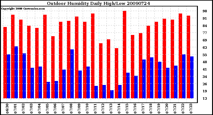 Milwaukee Weather Outdoor Humidity Daily High/Low