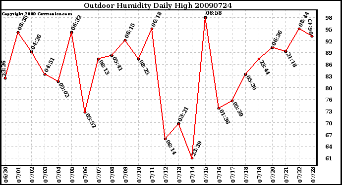 Milwaukee Weather Outdoor Humidity Daily High