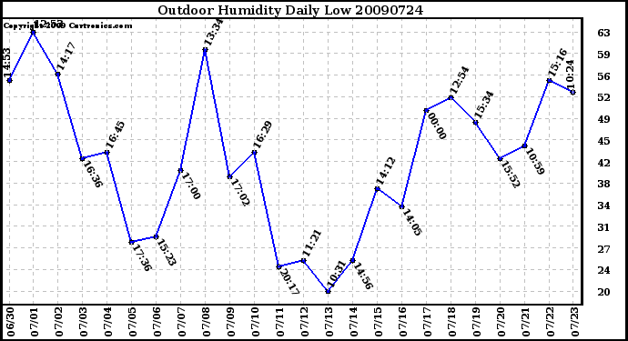 Milwaukee Weather Outdoor Humidity Daily Low