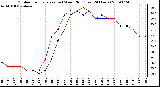 Milwaukee Weather Outdoor Temperature (vs) Wind Chill (Last 24 Hours)