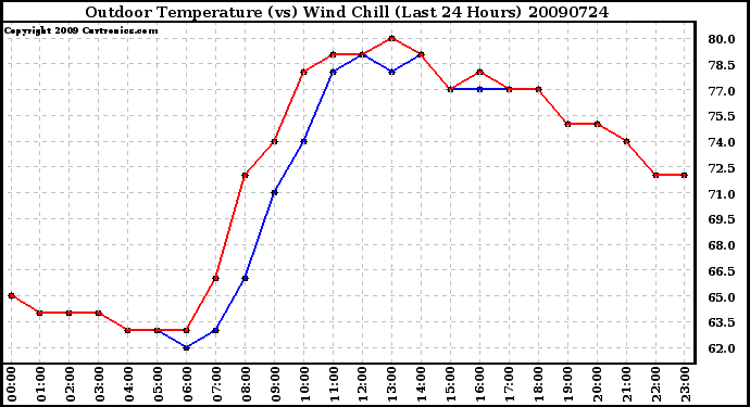 Milwaukee Weather Outdoor Temperature (vs) Wind Chill (Last 24 Hours)