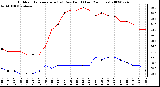 Milwaukee Weather Outdoor Temperature (vs) Dew Point (Last 24 Hours)