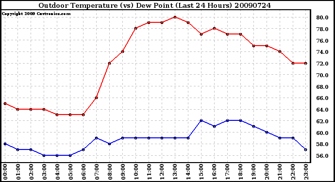 Milwaukee Weather Outdoor Temperature (vs) Dew Point (Last 24 Hours)