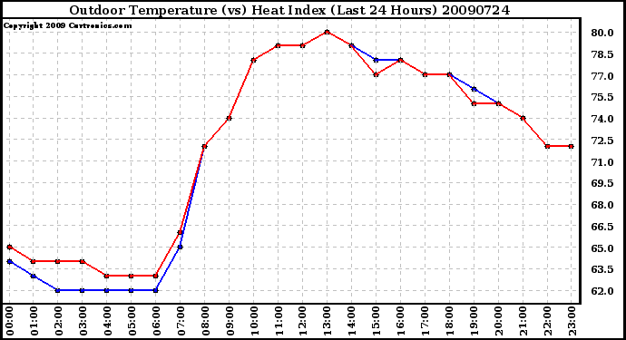 Milwaukee Weather Outdoor Temperature (vs) Heat Index (Last 24 Hours)